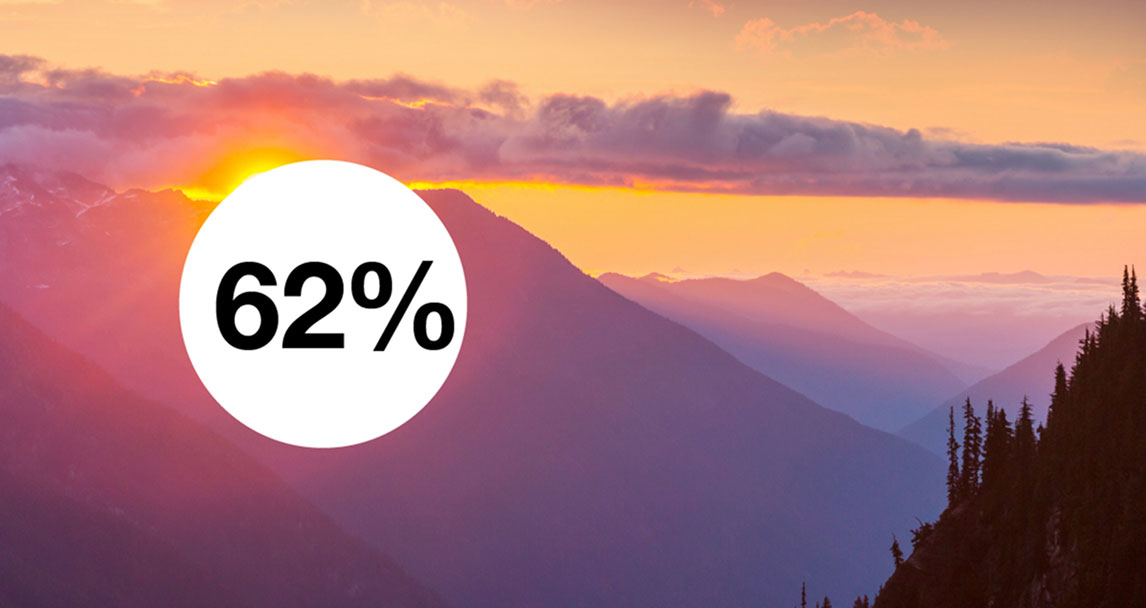 62% fewer security incidents